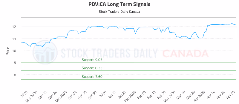 Stock Chart for PDV:CA