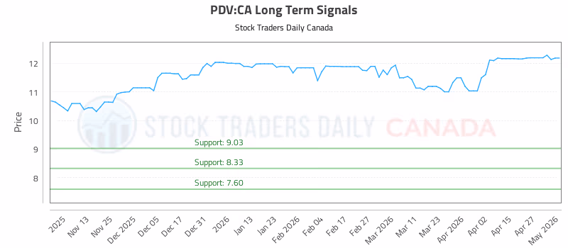 Stock Chart for PDV:CA