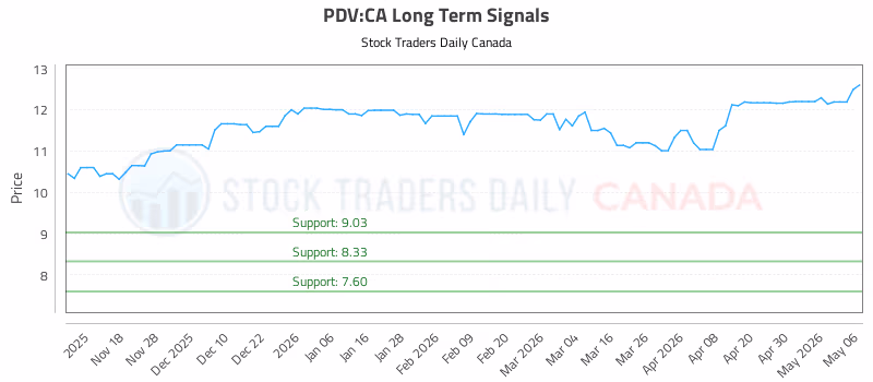 Stock Chart for PDV:CA