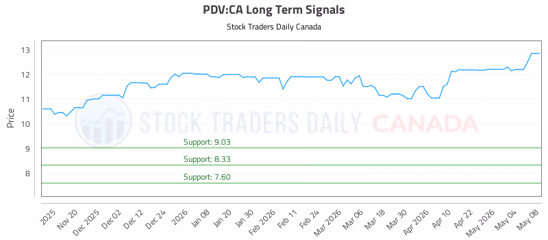 Stock Chart for PDV:CA