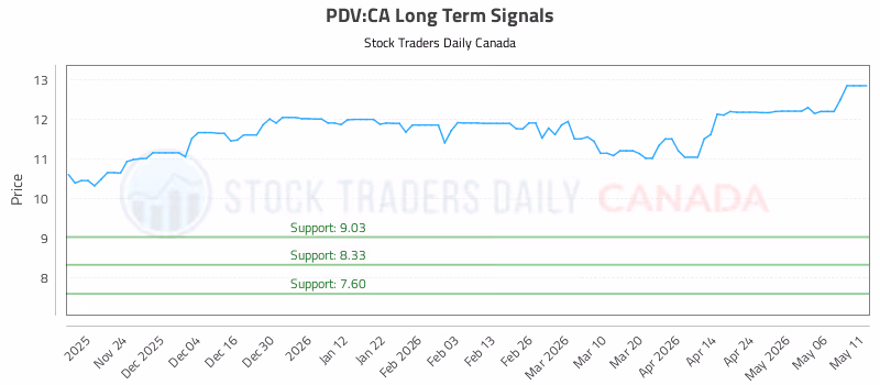 Stock Chart for PDV:CA