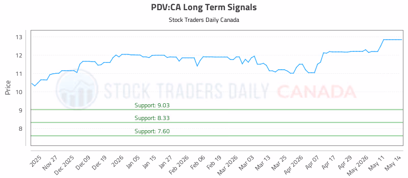 Stock Chart for PDV:CA