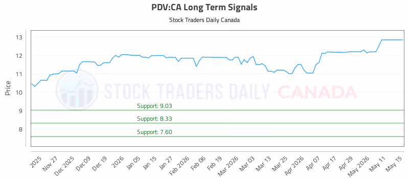 Stock Chart for PDV:CA