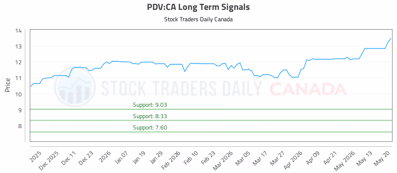 Stock Chart for PDV:CA