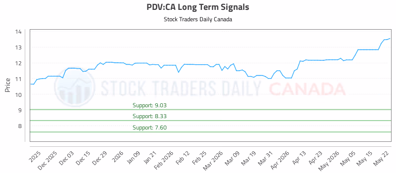 Stock Chart for PDV:CA
