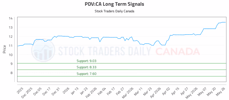 Stock Chart for PDV:CA