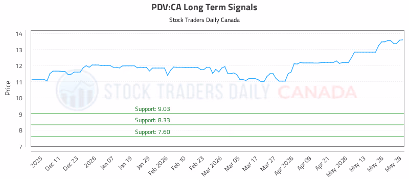 Stock Chart for PDV:CA
