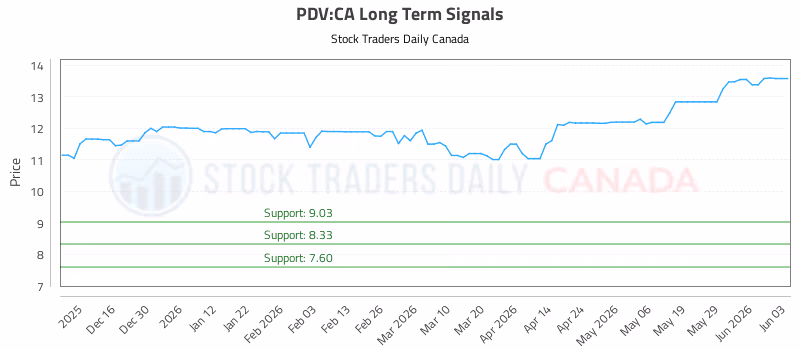 Stock Chart for PDV:CA