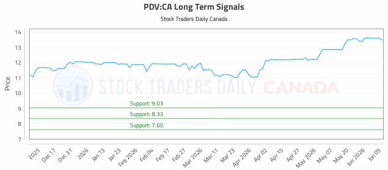 Stock Chart for PDV:CA