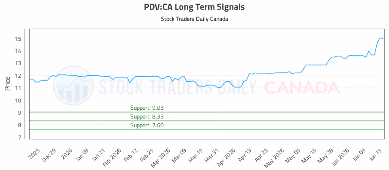 Stock Chart for PDV:CA