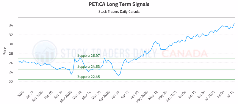 Stock Chart for PET:CA
