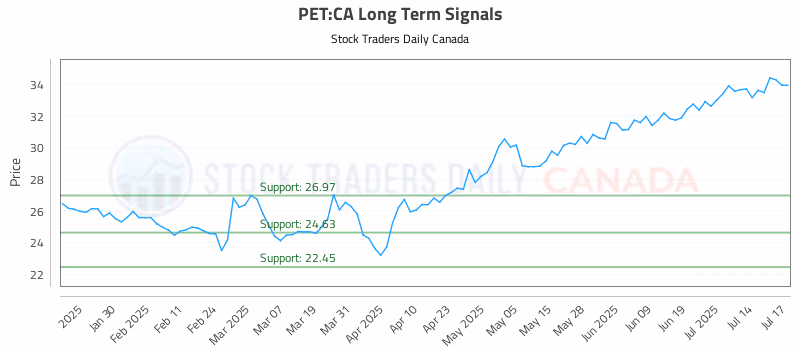 Stock Chart for PET:CA