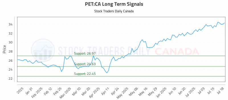 Stock Chart for PET:CA