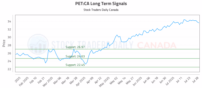 Stock Chart for PET:CA