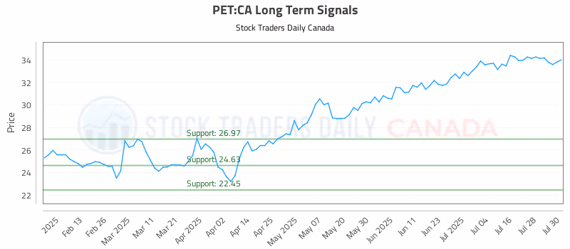Stock Chart for PET:CA
