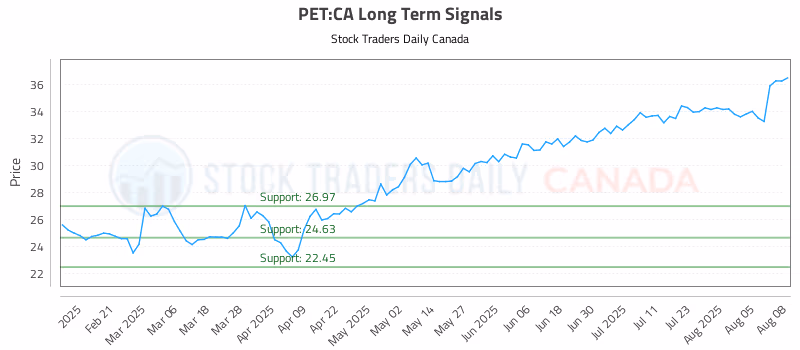 Stock Chart for PET:CA