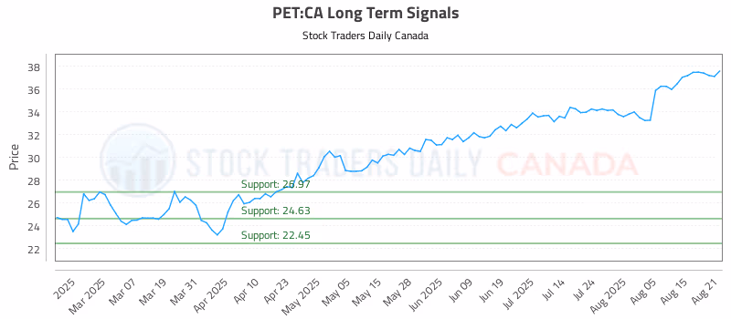 Stock Chart for PET:CA