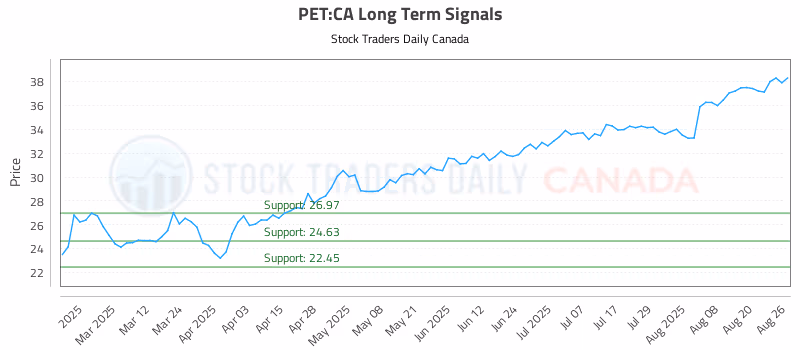 Stock Chart for PET:CA