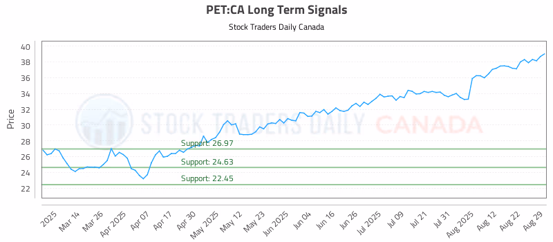 Stock Chart for PET:CA