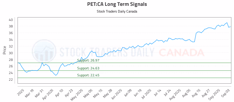 Stock Chart for PET:CA