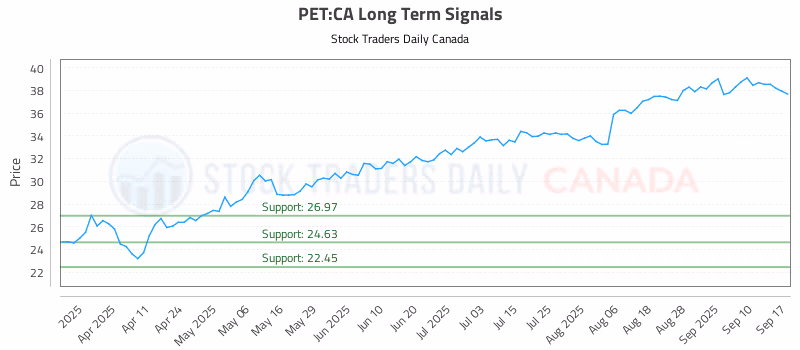Stock Chart for PET:CA