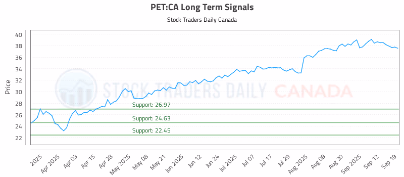 Stock Chart for PET:CA