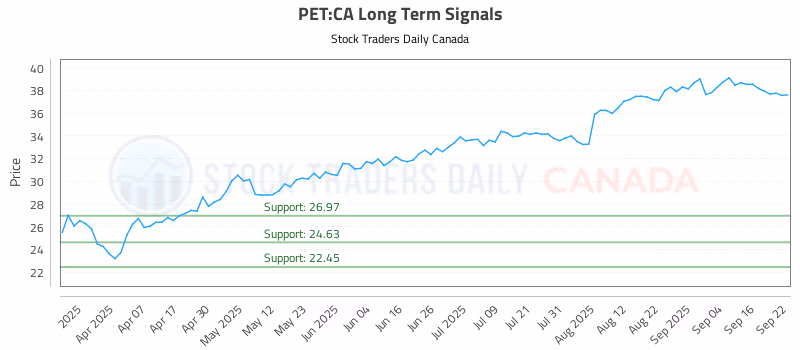 Stock Chart for PET:CA