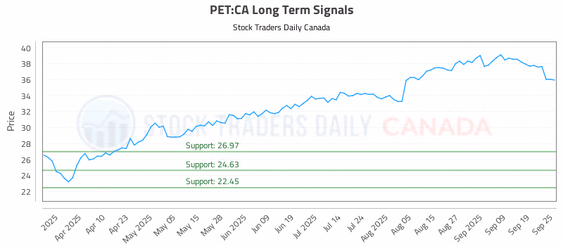 Stock Chart for PET:CA