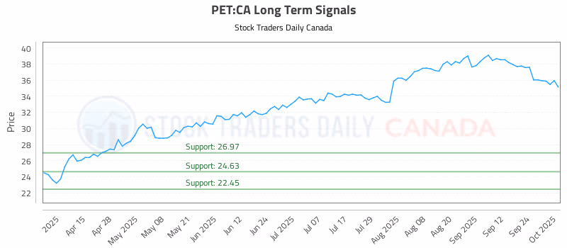Stock Chart for PET:CA