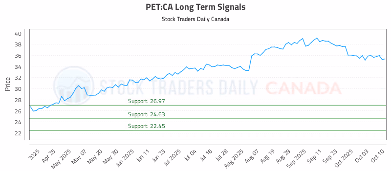 Stock Chart for PET:CA