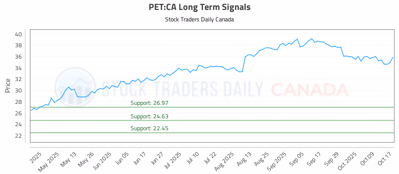 Stock Chart for PET:CA
