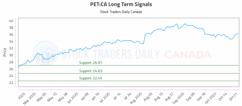 Stock Chart for PET:CA