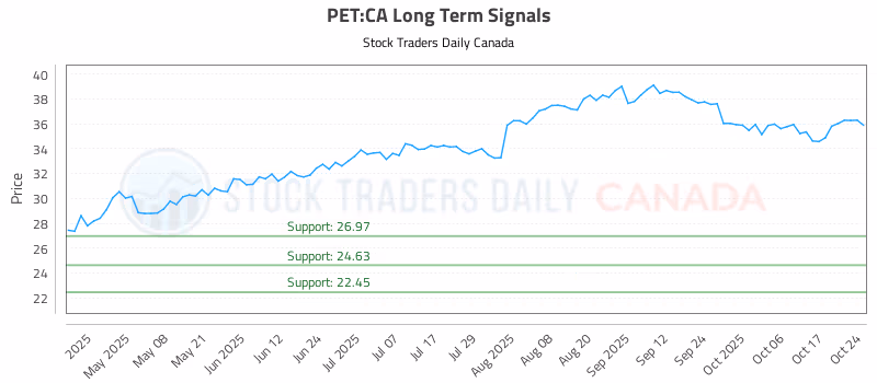 Stock Chart for PET:CA