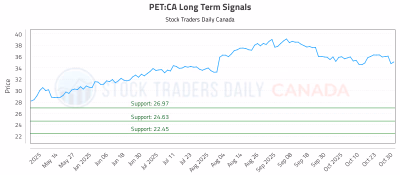 Stock Chart for PET:CA