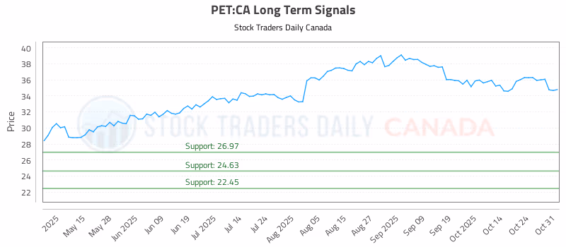 Stock Chart for PET:CA