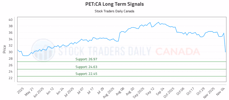 Stock Chart for PET:CA