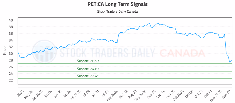 Stock Chart for PET:CA