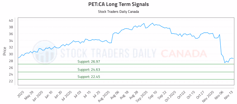 Stock Chart for PET:CA