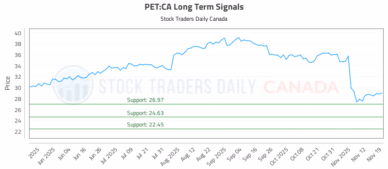 Stock Chart for PET:CA