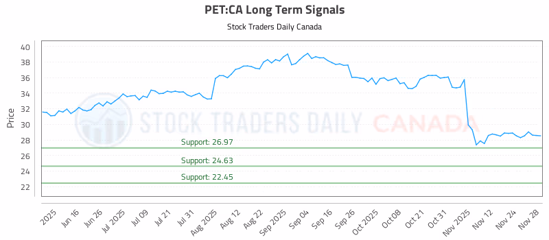 Stock Chart for PET:CA