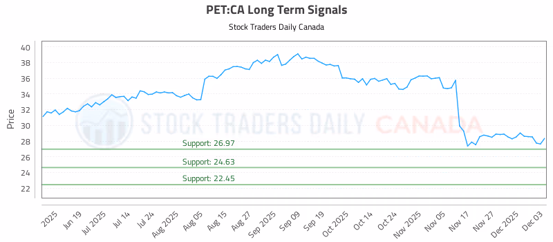 Stock Chart for PET:CA
