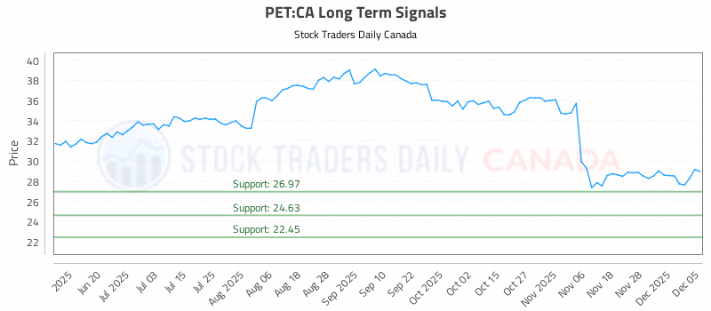 Stock Chart for PET:CA