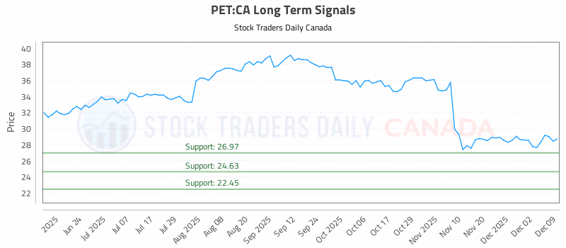 Stock Chart for PET:CA