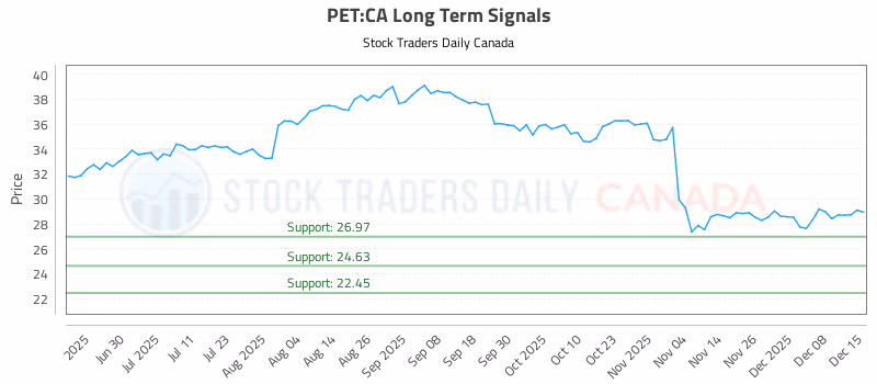Stock Chart for PET:CA
