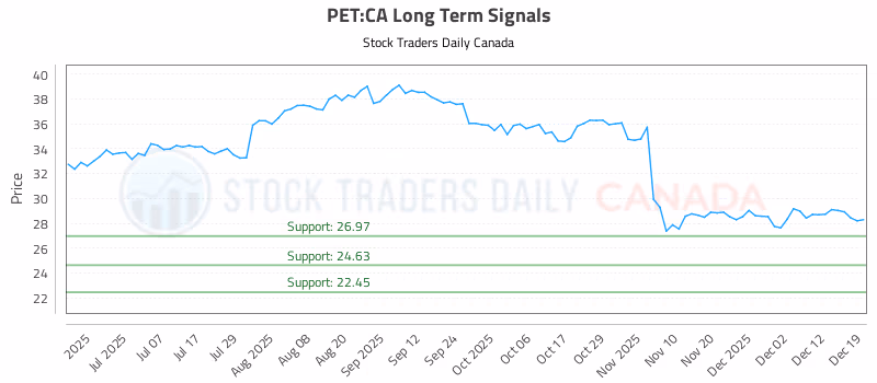 Stock Chart for PET:CA