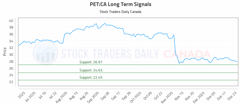 Stock Chart for PET:CA