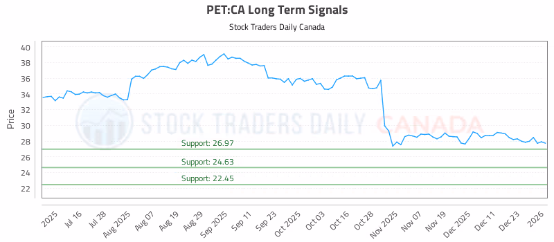 Stock Chart for PET:CA