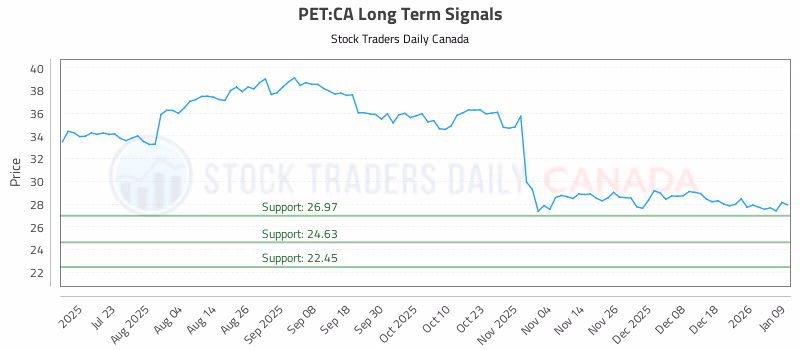 Stock Chart for PET:CA