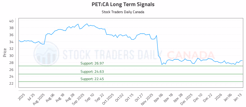 Stock Chart for PET:CA