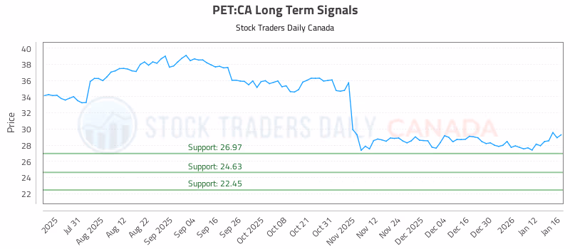 Stock Chart for PET:CA
